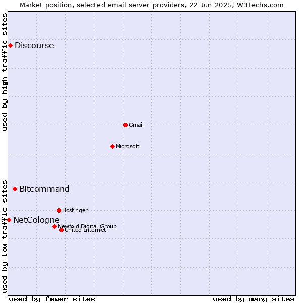 Market position of Bitcommand vs. Discourse vs. NetCologne