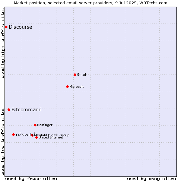 Market position of o2switch vs. Bitcommand vs. Discourse