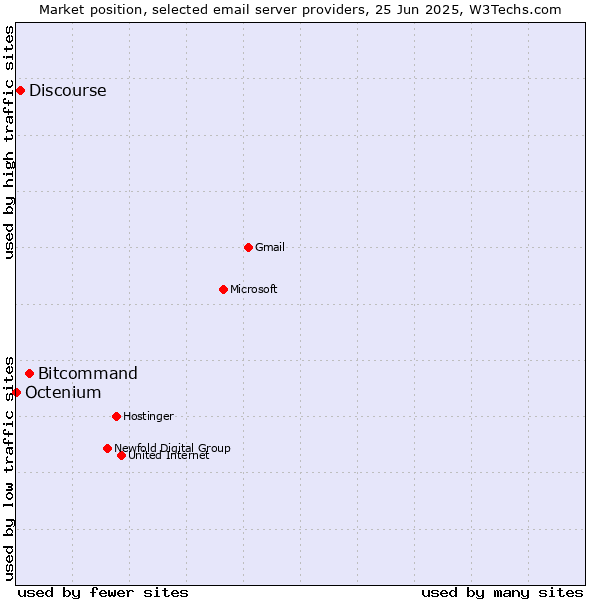 Market position of Bitcommand vs. Discourse vs. Octenium