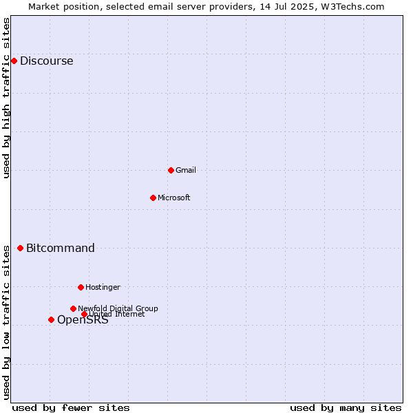 Market position of OpenSRS vs. Bitcommand vs. Discourse