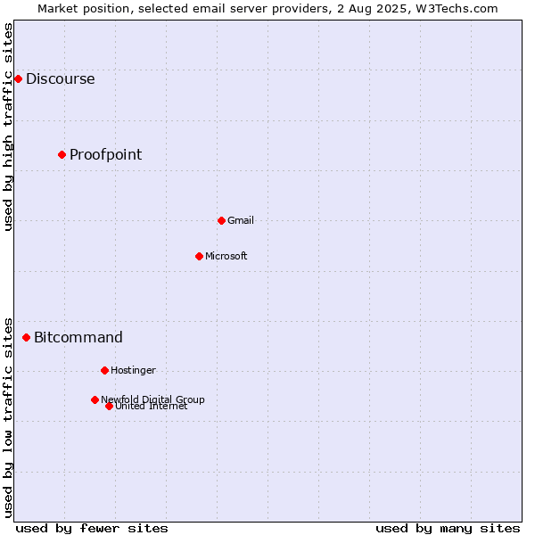 Market position of Proofpoint vs. Bitcommand vs. Discourse