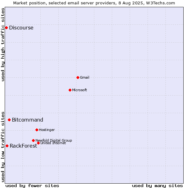 Market position of Bitcommand vs. RackForest vs. Discourse
