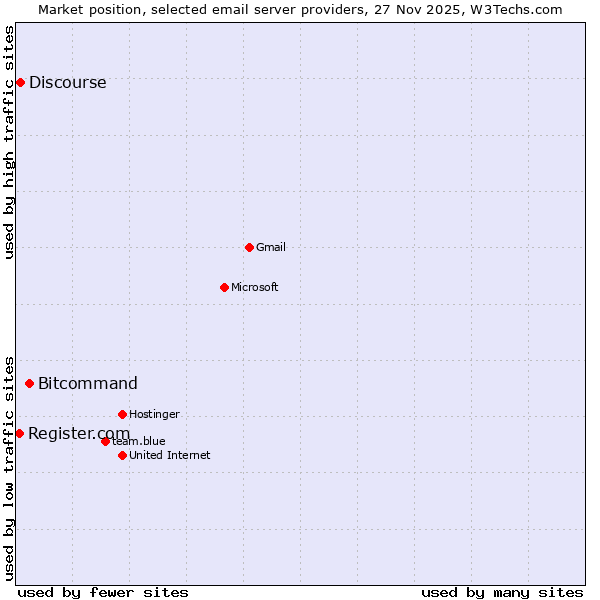 Market position of Bitcommand vs. Discourse vs. Register.com