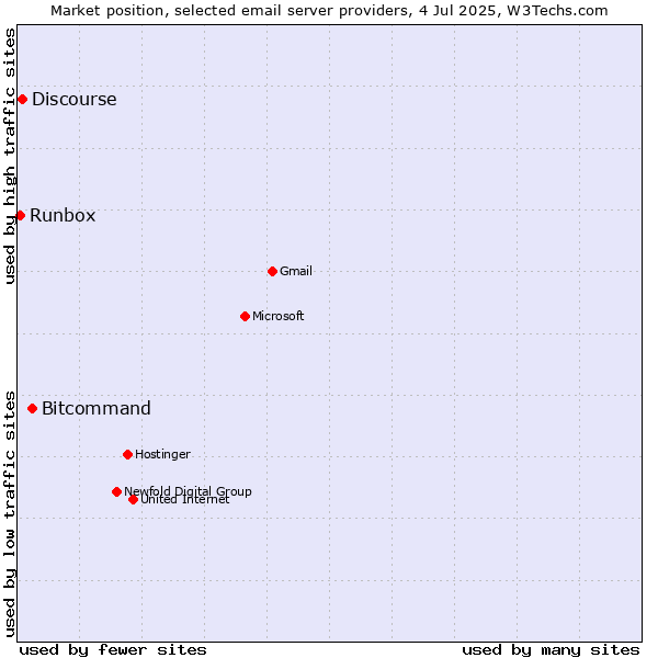 Market position of Bitcommand vs. Discourse vs. Runbox
