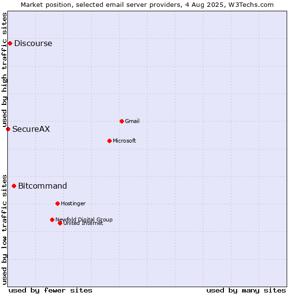 Market position of Bitcommand vs. Discourse vs. SecureAX
