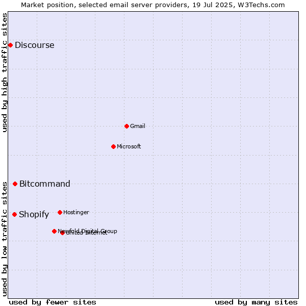 Market position of Bitcommand vs. Shopify vs. Discourse