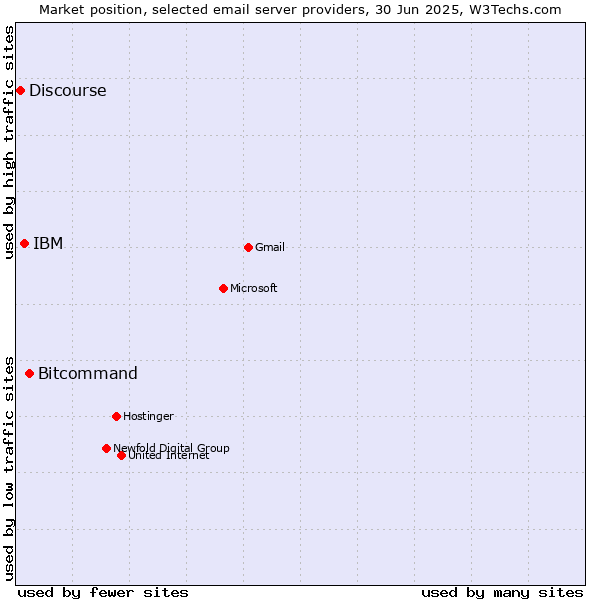 Market position of Bitcommand vs. IBM vs. Discourse