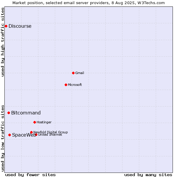 Market position of SpaceWeb vs. Bitcommand vs. Discourse