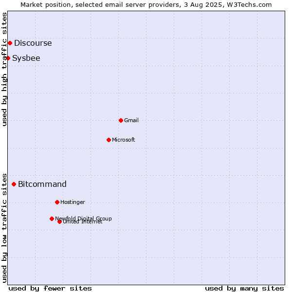 Market position of Bitcommand vs. Discourse vs. Sysbee