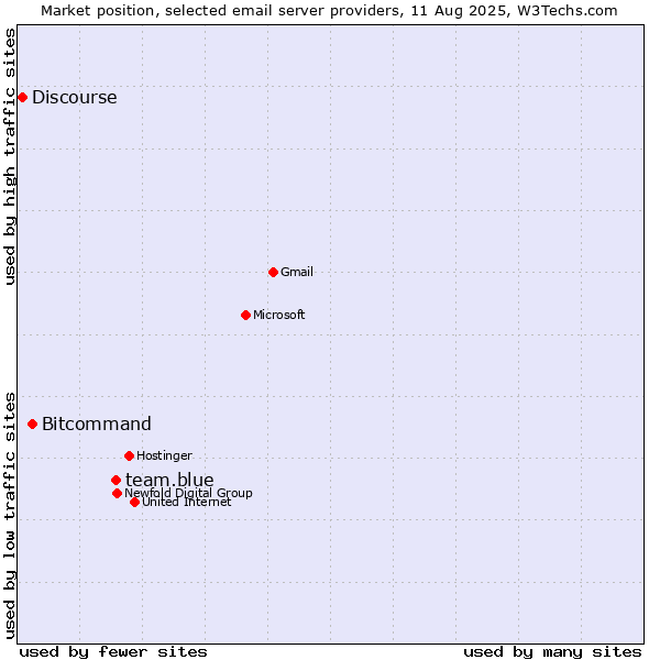 Market position of team.blue vs. Bitcommand vs. Discourse