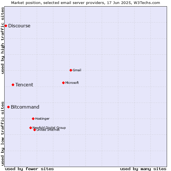 Market position of Tencent vs. Bitcommand vs. Discourse
