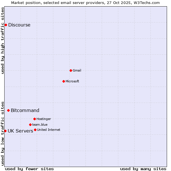 Market position of Bitcommand vs. Discourse vs. UK Servers