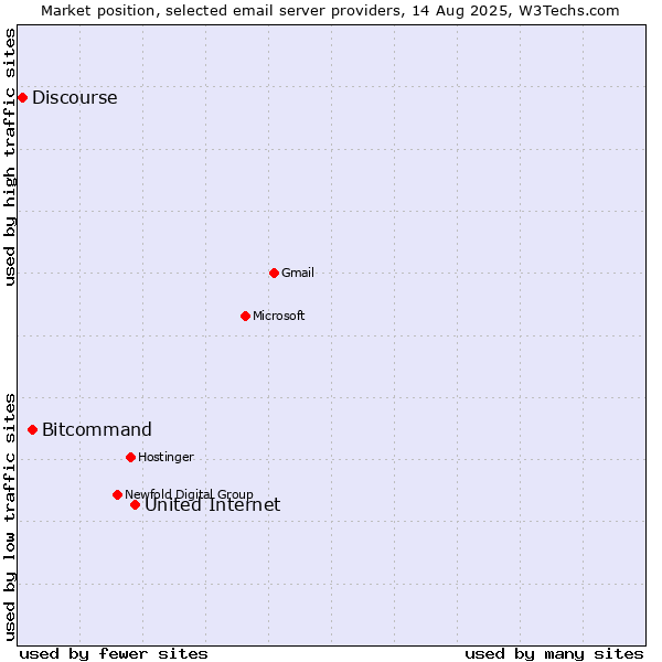 Market position of United Internet vs. Bitcommand vs. Discourse