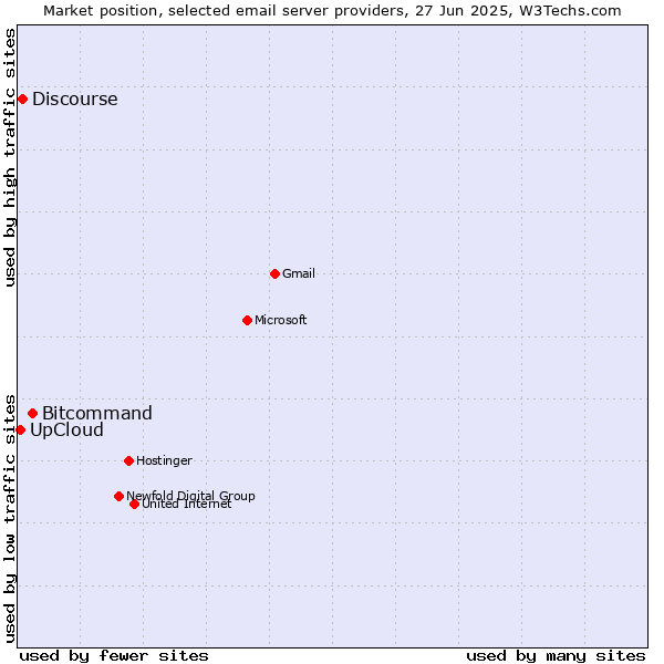 Market position of Bitcommand vs. Discourse vs. UpCloud