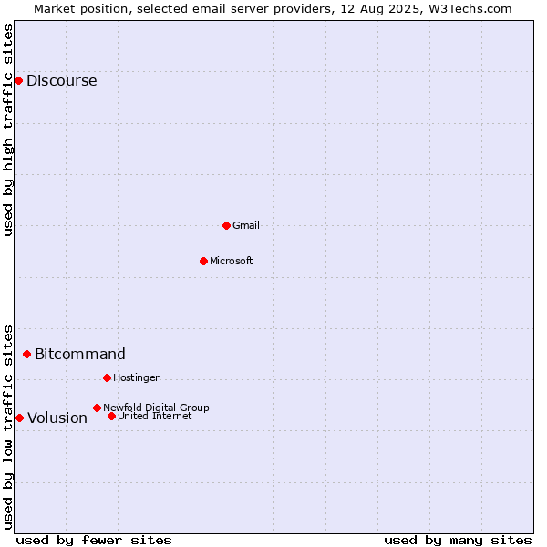 Market position of Bitcommand vs. Volusion vs. Discourse