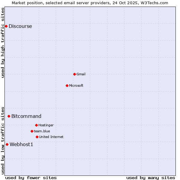 Market position of Bitcommand vs. Webhost1 vs. Discourse