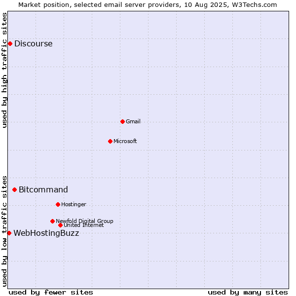 Market position of Bitcommand vs. Discourse vs. WebHostingBuzz