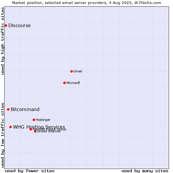 Market position of Bitcommand vs. Discourse vs. WHG Hosting Services