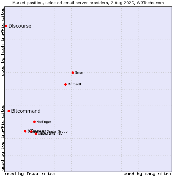 Market position of XServer vs. Bitcommand vs. Discourse
