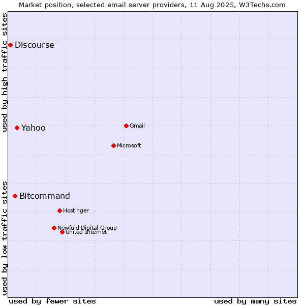 Market position of Yahoo vs. Bitcommand vs. Discourse