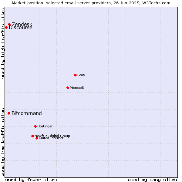 Market position of Zendesk vs. Bitcommand vs. Discourse