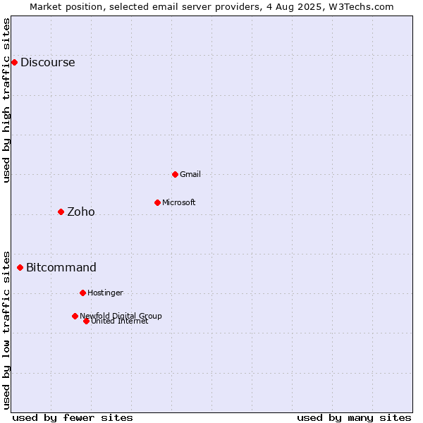 Market position of Zoho vs. Bitcommand vs. Discourse