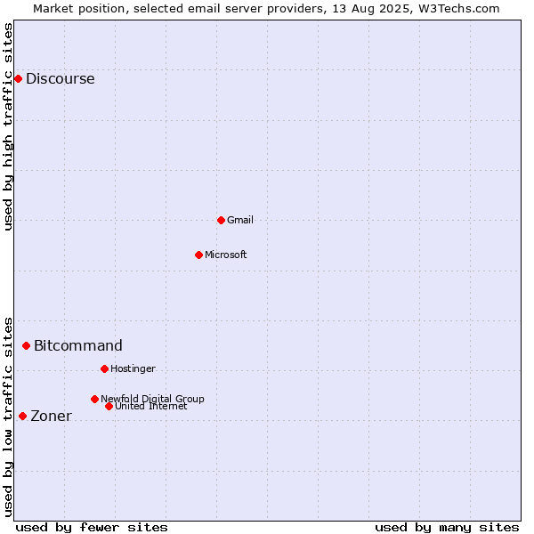 Market position of Bitcommand vs. Zoner vs. Discourse