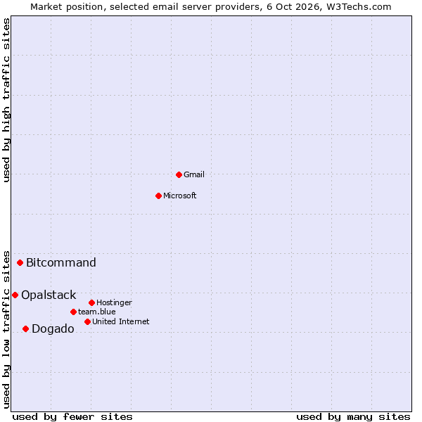 Market position of Dogado vs. Bitcommand vs. Opalstack