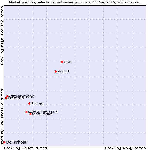 Market position of Bitcommand vs. FastVPS vs. Dollarhost