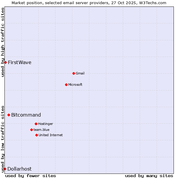 Market position of Bitcommand vs. FirstWave vs. Dollarhost