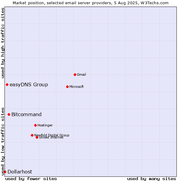 Market position of Bitcommand vs. easyDNS Group vs. Dollarhost