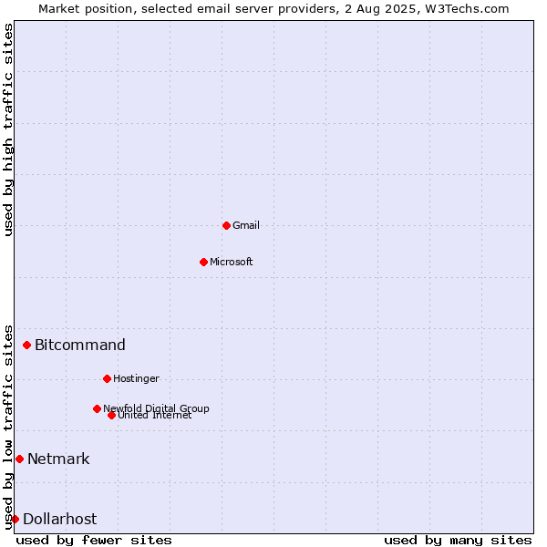 Market position of Bitcommand vs. Netmark vs. Dollarhost