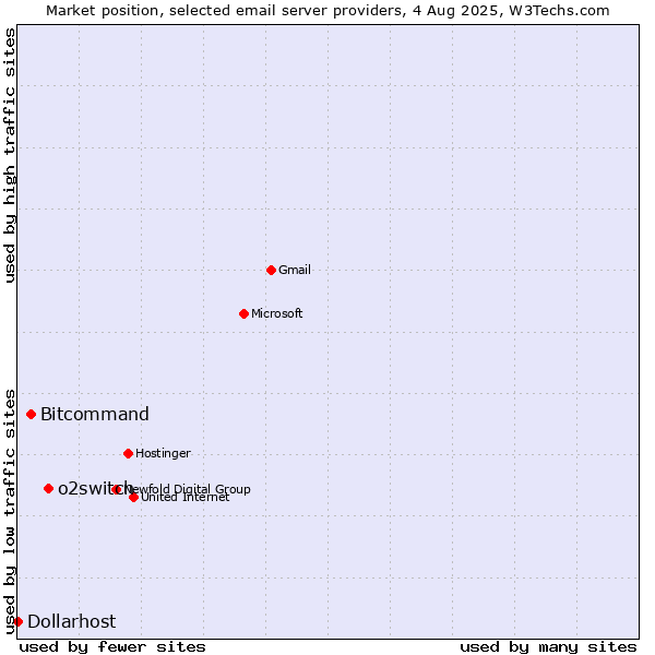 Market position of o2switch vs. Bitcommand vs. Dollarhost