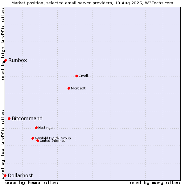 Market position of Bitcommand vs. Runbox vs. Dollarhost