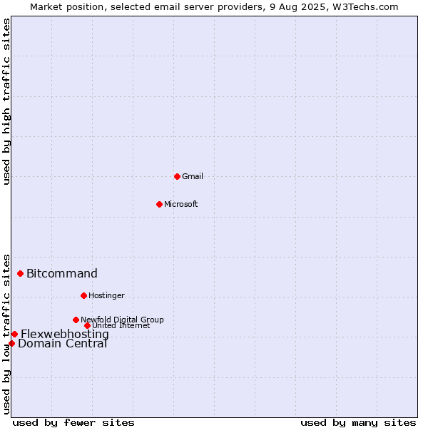 Market position of Bitcommand vs. Flexwebhosting vs. Domain Central