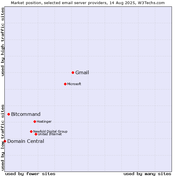 Market position of Gmail vs. Bitcommand vs. Domain Central