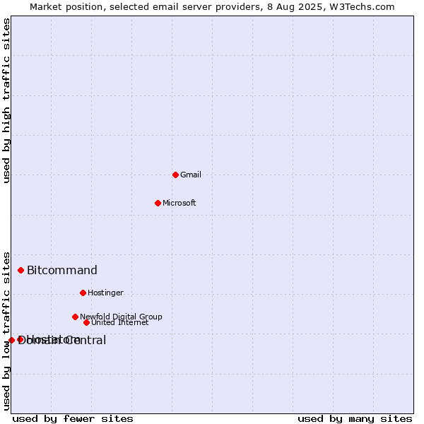 Market position of Bitcommand vs. Hostatom vs. Domain Central