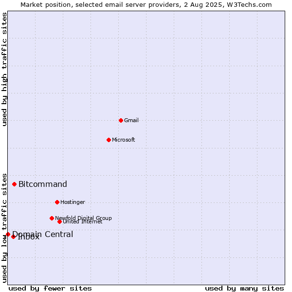 Market position of Bitcommand vs. Inbox vs. Domain Central