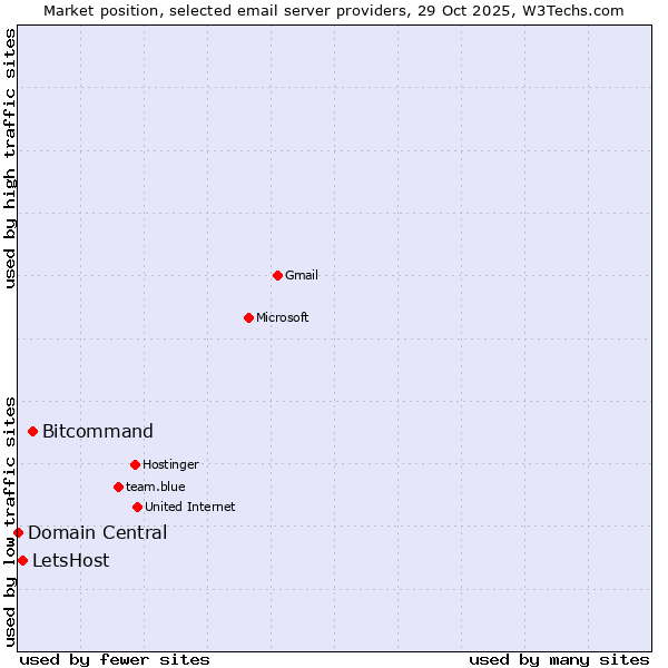 Market position of Bitcommand vs. LetsHost vs. Domain Central