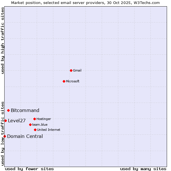 Market position of Bitcommand vs. Level27 vs. Domain Central
