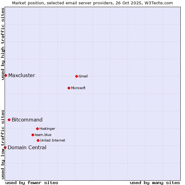 Market position of Bitcommand vs. Maxcluster vs. Domain Central