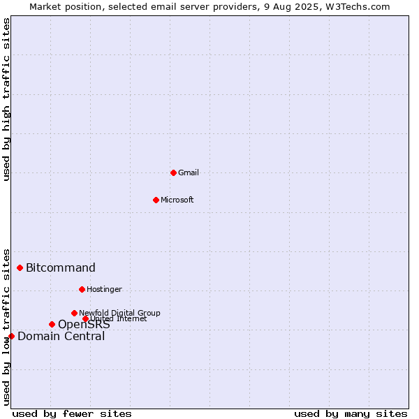 Market position of OpenSRS vs. Bitcommand vs. Domain Central