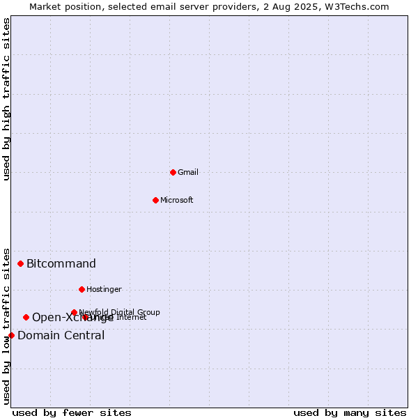 Market position of Open-Xchange vs. Bitcommand vs. Domain Central