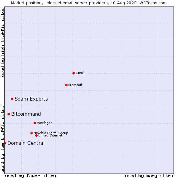 Market position of Spam Experts vs. Bitcommand vs. Domain Central