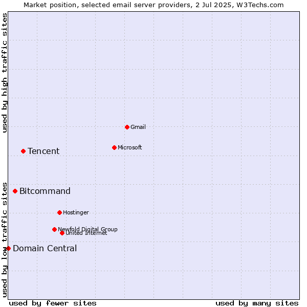 Market position of Tencent vs. Bitcommand vs. Domain Central