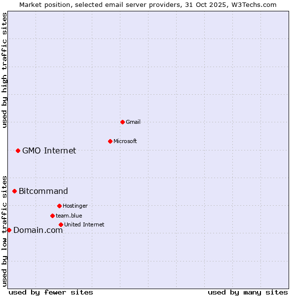 Market position of GMO Internet vs. Bitcommand vs. Domain.com