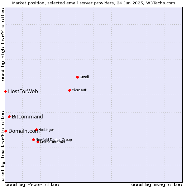Market position of Bitcommand vs. Domain.com vs. HostForWeb