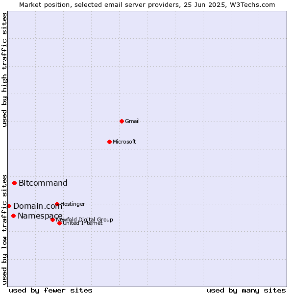 Market position of Bitcommand vs. Namespace vs. Domain.com