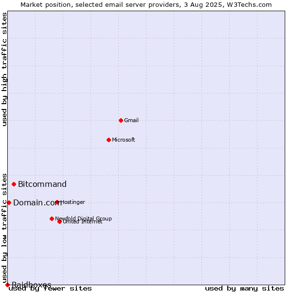Market position of Bitcommand vs. Domain.com vs. Raidboxes