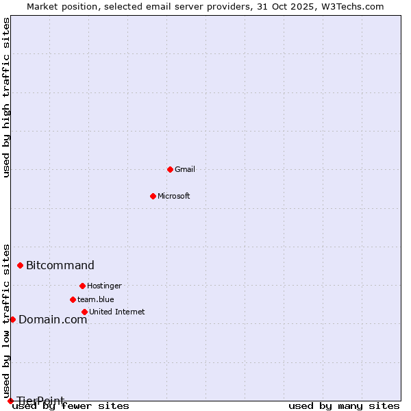 Market position of Bitcommand vs. Domain.com vs. TierPoint